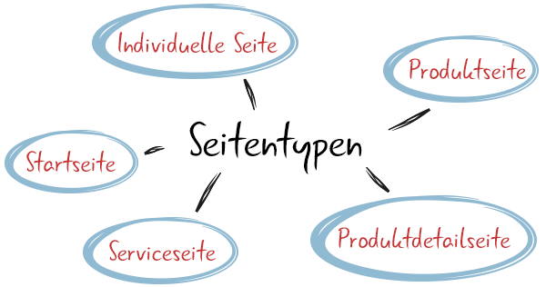 visual_seitentypen